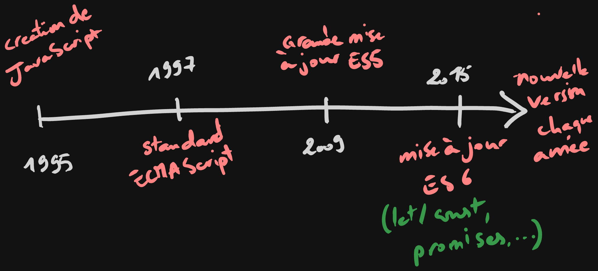 Histogramme de JavaScript